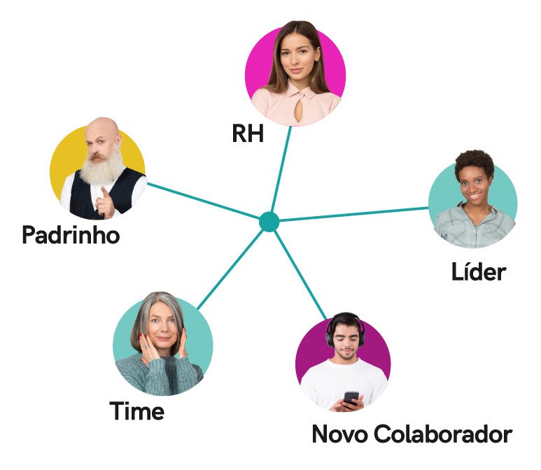 Inboarding - experiência e conexões