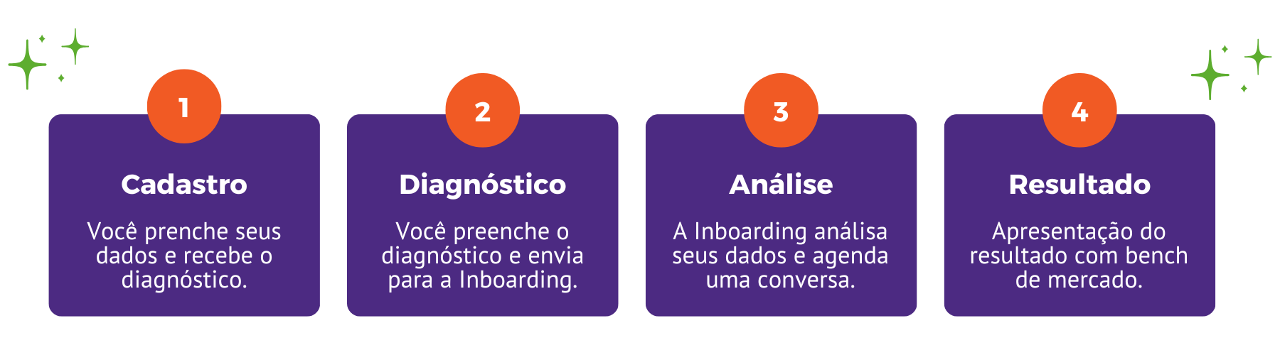 Diagnóstico gratuito em 4 etapas. 1 - Cadastro. 2 - Preenche e envia para a Inboarding. 3 - Inboarding análisa e agenda uma conversa. 4 - Apresentação do resultado.